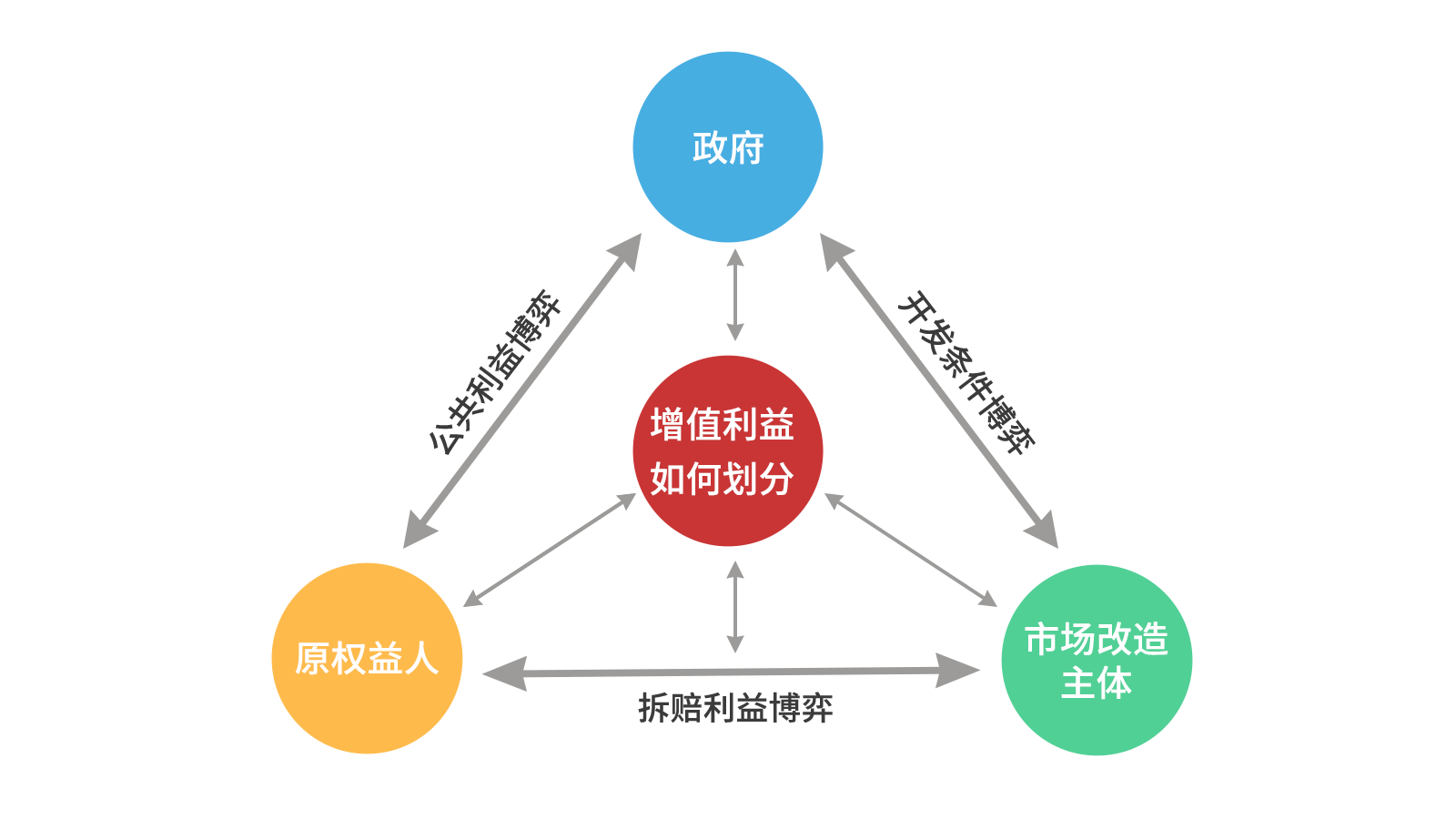 优德88智库丨关于城市更新项目经济收益平衡的思虑（以汉中为例）